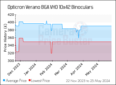 Best Price History for the Opticron Verano BGA VHD 10x42 Binoculars