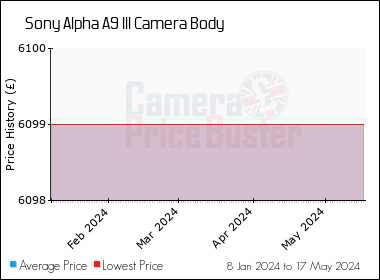Best Price History for the Sony Alpha A9 III Camera Body