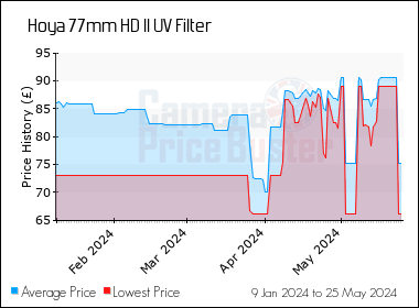 Best Price History for the Hoya 77mm HD II UV Filter