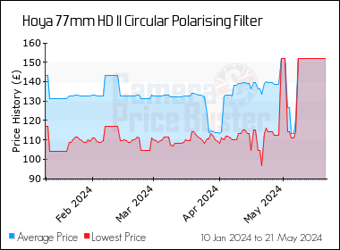 Best Price History for the Hoya 77mm HD II Circular Polarising Filter
