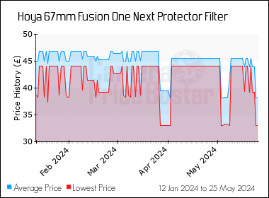 Best Price History for the Hoya 67mm Fusion One Next Protector Filter