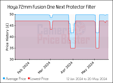 Best Price History for the Hoya 72mm Fusion One Next Protector Filter