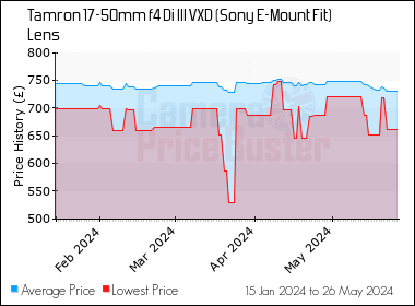 Best Price History for the Tamron 17-50mm f4 Di III VXD (Sony E-Mount Fit) Lens