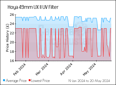 Best Price History for the Hoya 49mm UX II UV Filter