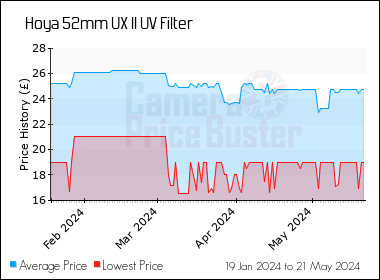 Best Price History for the Hoya 52mm UX II UV Filter
