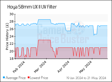 Best Price History for the Hoya 58mm UX II UV Filter