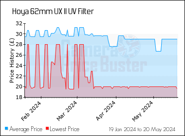 Best Price History for the Hoya 62mm UX II UV Filter