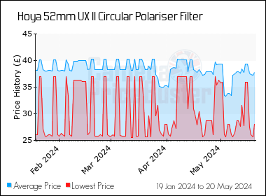 Best Price History for the Hoya 52mm UX II Circular Polariser Filter