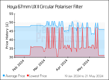 Best Price History for the Hoya 67mm UX II Circular Polariser Filter