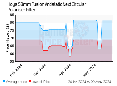 Best Price History for the Hoya 58mm Fusion Antistatic Next Circular Polariser Filter