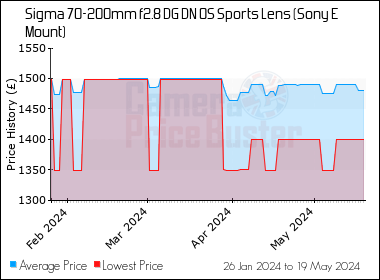 Best Price History for the Sigma 70-200mm f2.8 DG DN OS Sports Lens (Sony E Mount)