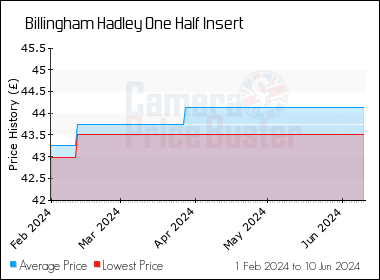 Best Price History for the Billingham Hadley One Half Insert