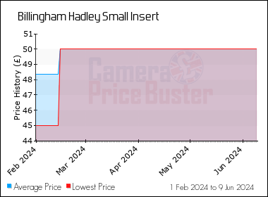 Best Price History for the Billingham Hadley Small Insert