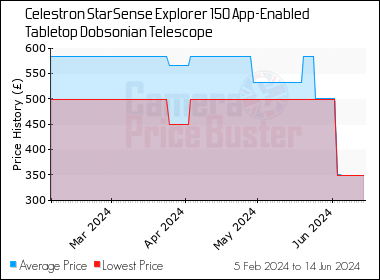 Best Price History for the Celestron StarSense Explorer 150 App-Enabled Tabletop Dobsonian Telescope