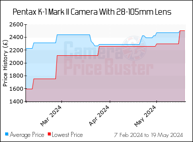 Best Price History for the Pentax K-1 Mark II Camera With 28-105mm Lens