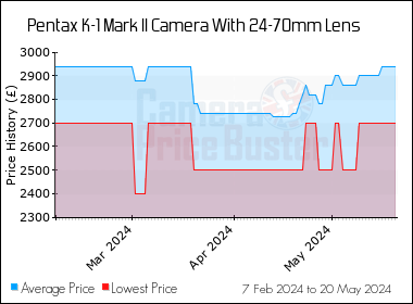 Best Price History for the Pentax K-1 Mark II Camera With 24-70mm Lens