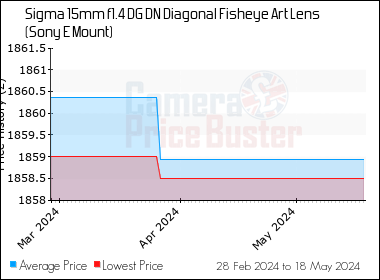 Best Price History for the Sigma 15mm f1.4 DG DN Diagonal Fisheye Art Lens (Sony E Mount)