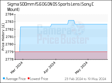 Best Price History for the Sigma 500mm f5.6 DG DN OS Sports Lens (Sony E Mount)
