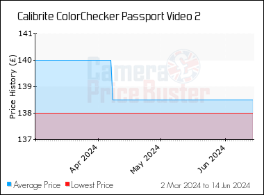 Best Price History for the Calibrite ColorChecker Passport Video 2