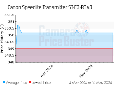 Best Price History for the Canon Speedlite Transmitter ST-E3-RT v3