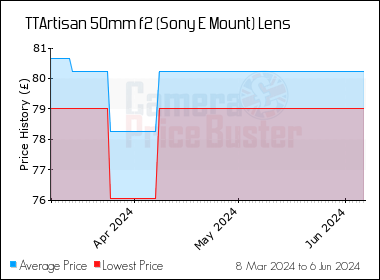 Best Price History for the TTArtisan 50mm f2 (Sony E Mount) Lens