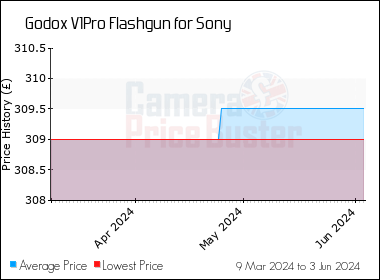 Best Price History for the Godox V1Pro Flashgun for Sony