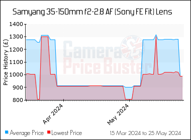 Best Price History for the Samyang 35-150mm f2-2.8 AF (Sony FE Fit) Lens