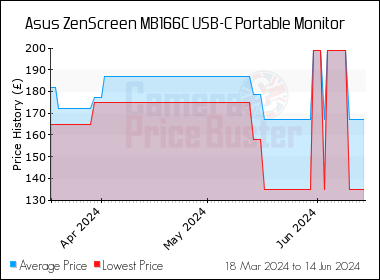 Best Price History for the Asus ZenScreen MB166C USB-C Portable Monitor