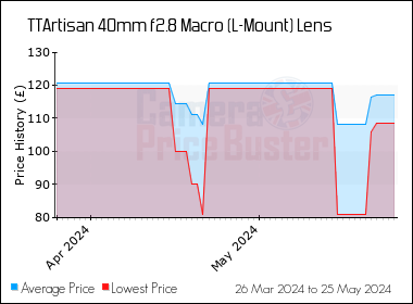 Best Price History for the TTArtisan 40mm f2.8 Macro (L-Mount) Lens
