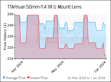 Best Price History for the TTArtisan 50mm f1.4 Tilt (L-Mount) Lens
