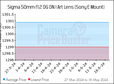 Best Price History for the Sigma 50mm f1.2 DG DN I Art Lens (Sony E Mount)