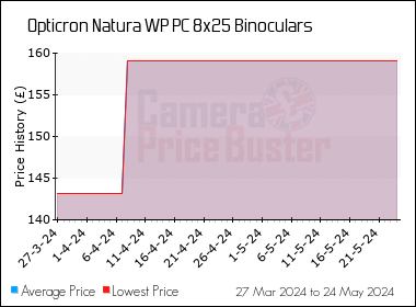 Best Price History for the Opticron Natura WP PC 8x25 Binoculars