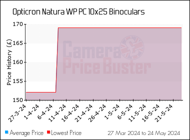 Best Price History for the Opticron Natura WP PC 10x25 Binoculars