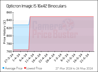 Best Price History for the Opticron Imagic IS 16x42 Binoculars