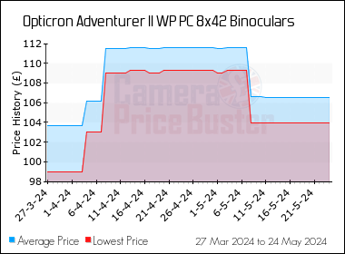 Best Price History for the Opticron Adventurer II WP PC 8x42 Binoculars