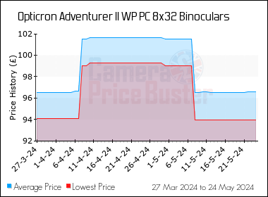 Best Price History for the Opticron Adventurer II WP PC 8x32 Binoculars
