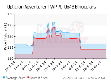 Best Price History for the Opticron Adventurer II WP PC 10x42 Binoculars