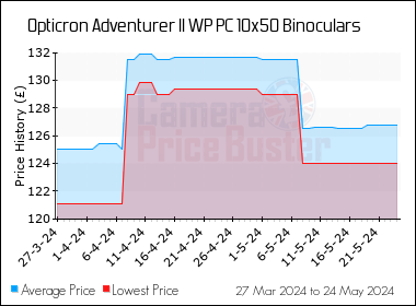 Best Price History for the Opticron Adventurer II WP PC 10x50 Binoculars