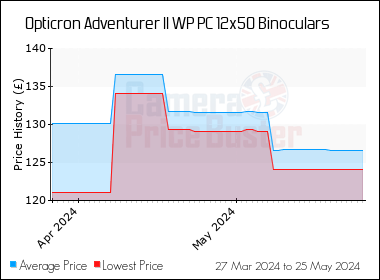 Best Price History for the Opticron Adventurer II WP PC 12x50 Binoculars