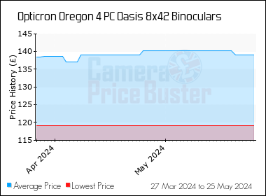 Best Price History for the Opticron Oregon 4 PC Oasis 8x42 Binoculars