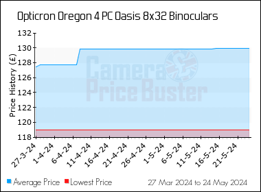 Best Price History for the Opticron Oregon 4 PC Oasis 8x32 Binoculars