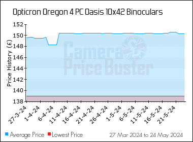 Best Price History for the Opticron Oregon 4 PC Oasis 10x42 Binoculars