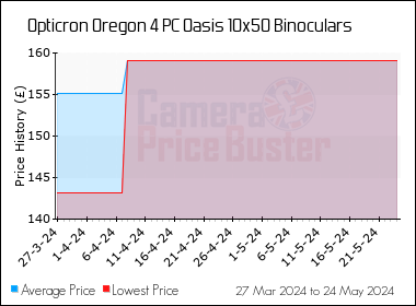 Best Price History for the Opticron Oregon 4 PC Oasis 10x50 Binoculars