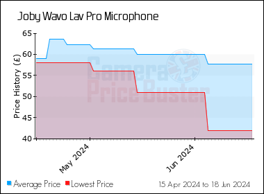 Best Price History for the Joby Wavo Lav Pro Microphone