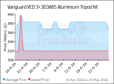 Best Price History for the Vanguard VEO 3+ 303ABS Aluminium Tripod Kit