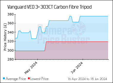 Best Price History for the Vanguard VEO 3+ 303CT Carbon Fibre Tripod
