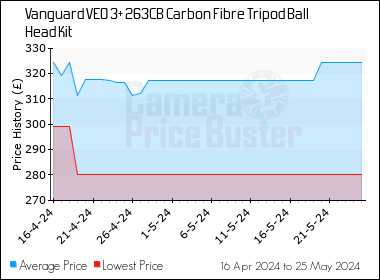 Best Price History for the Vanguard VEO 3+ 263CB Carbon Fibre Tripod Ball Head Kit