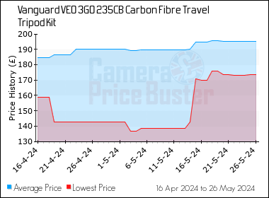 Best Price History for the Vanguard VEO 3GO 235CB Carbon Fibre Travel Tripod Kit