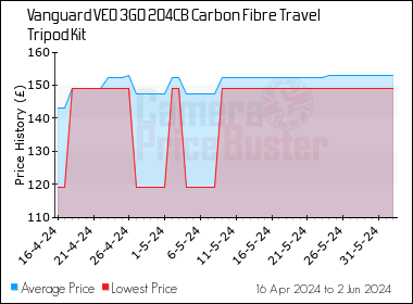 Best Price History for the Vanguard VEO 3GO 204CB Carbon Fibre Travel Tripod Kit