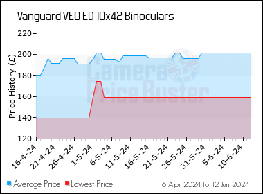 Best Price History for the Vanguard VEO ED 10x42 Binoculars